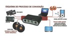 Ficha técnica e caractérísticas do produto Conversor Digital ION de Vídeo e Áudio para PC - VIDEO2PCMK2
